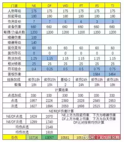 梦幻西游固伤哪个门派秒的最多插图