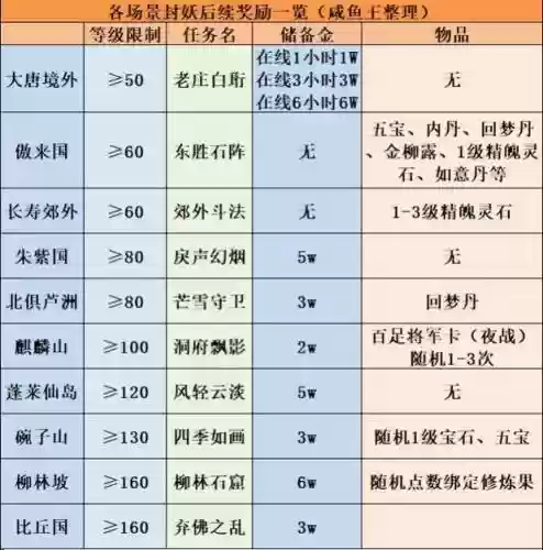 梦幻西游2暑假活动奖励_1插图1