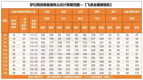 梦幻西游70装备熔炼极限插图