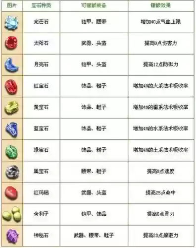 梦幻西游十一级宝石插图