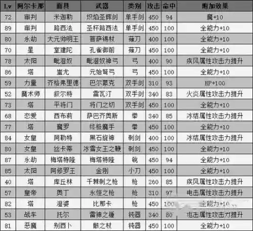 女神异闻录前期装备插图1