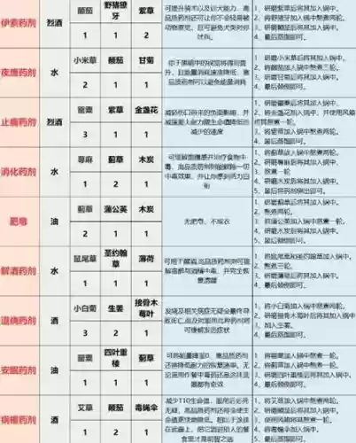 领地人生烹饪刷技能，领地人生炼金配方插图1