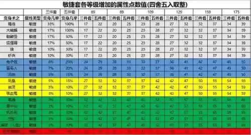 梦幻西游2敏捷多少固伤，梦幻固伤敏捷要加多少插图1