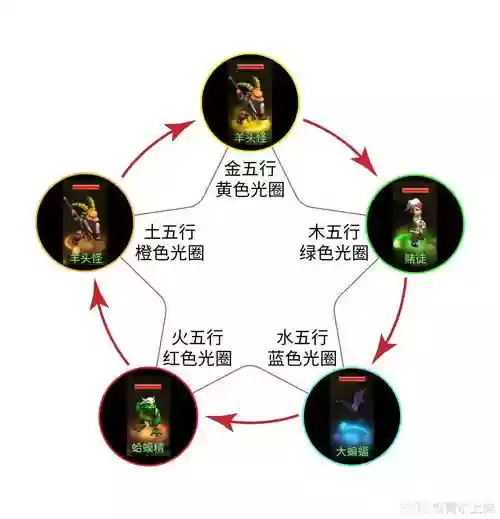 梦幻西游五行村之危，梦幻 五行插图1