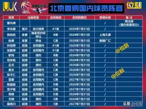 北控队下赛季阵容搭配，北控队最新排名插图1