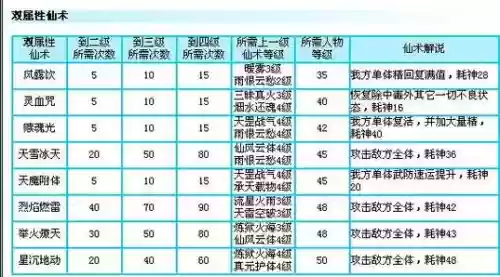 仙剑奇侠3游戏技能，仙剑奇侠传3技能次数表插图1