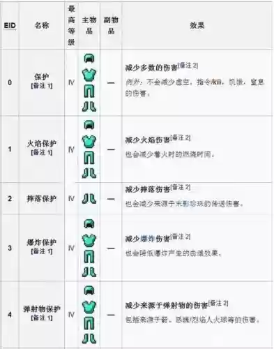 附加火属性攻击的装备，火属性攻击附魔插图