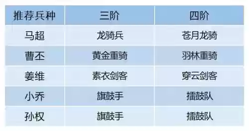 卧龙吟2马超搭配阵容，卧龙吟马超好用吗