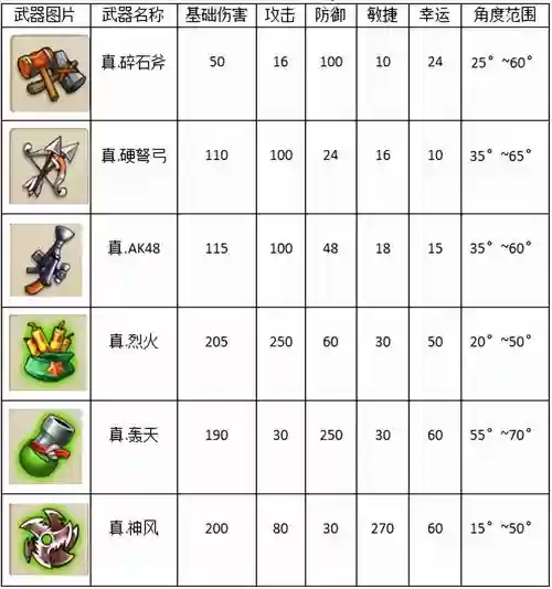 弹弹堂30级武器那个好，弹弹堂30级日常任务插图1