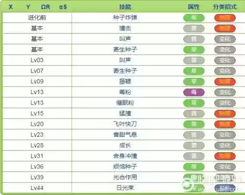 妙蛙草技能选择，妙蛙草几级进化-插图1