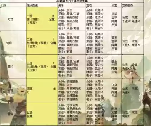 梦幻西游新手5开搭配阵容，新手梦幻五开角色配置插图