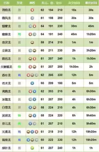 酋长龙学什么技能，酋长龙孵化和繁育时间