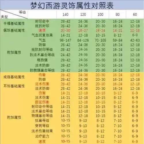 梦幻西游鉴定60灵饰，梦幻西游鉴定60灵饰消耗多少鉴定值插图