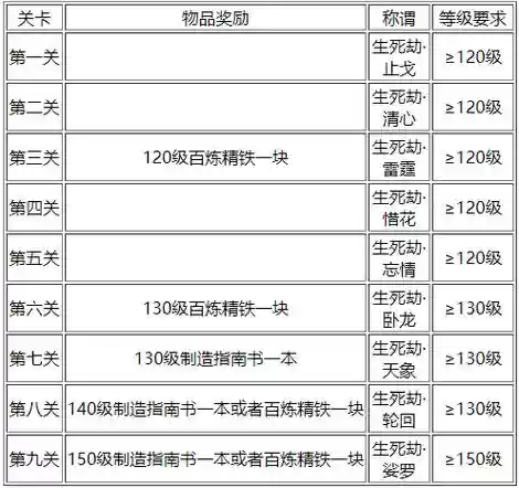 梦幻西游129生死劫奖励，梦幻西游129生死劫奖励是什么插图1