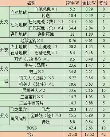 梦幻西游2副本奖励吗，梦幻西游2副本奖励排行插图