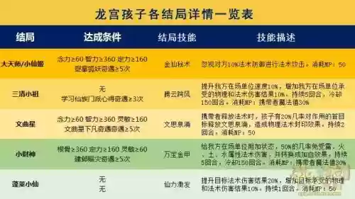 梦幻西游怎么给孩子学治疗，梦幻西游孩子技能怎么学七八个插图1