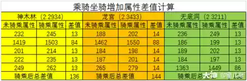 梦幻西游坐骑体属性和魔属性，梦幻坐骑属性是加面板还是属性插图1