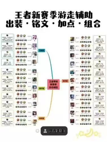 王者荣耀肉辅助阵容搭配，王者荣耀辅助肉装怎么出装