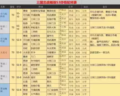 三国志战略版s3赛季阵容搭配,三国志战略版s3赛季配将表插图 三国志战略版s3赛季阵容搭配,三国志战略版s3赛季配将表插图