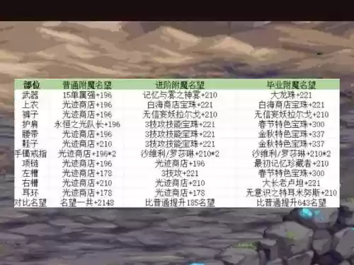 dnf阿修罗武器附魔什么宝珠，dnf阿修罗装备附魔什么宝珠插图1