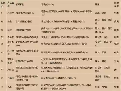 女神异闻录4技能卡片，女神异闻录4技能等级插图1