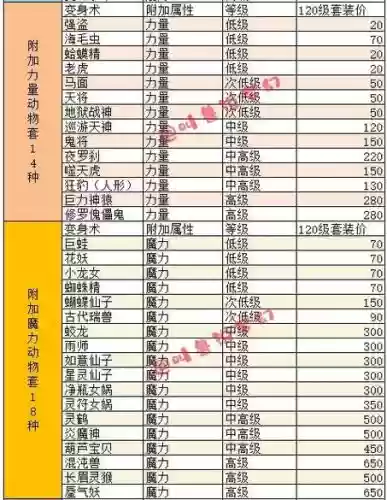 梦幻西游100装备点化，梦幻西游100级点化插图1