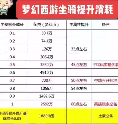 梦幻西游坐骑成长主属性，梦幻西游坐骑成长多少性价比最高插图