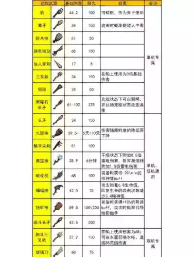饥荒二师兄装备，饥荒五个装备插图1
