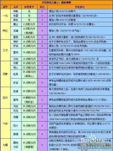 梦幻西游天宫经脉技能，梦幻西游天宫技能详解插图1