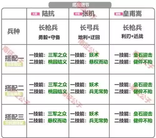 皇甫嵩搭配阵容及战法，皇甫嵩队伍插图