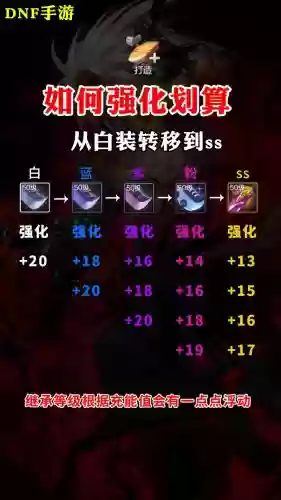 强化装备加的是什么颜色，强化完的装备能增吗插图1