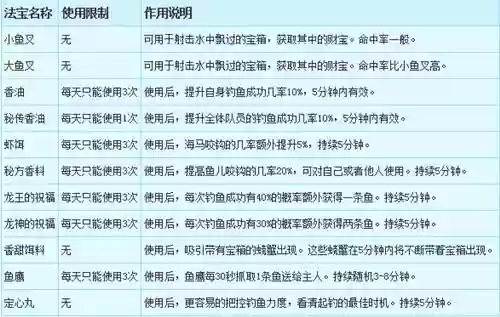 梦幻西游钓鱼鱼类大全，梦幻西游钓鱼技巧全攻略2021插图1