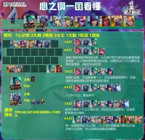 云顶之弈最强四大阵容搭配，云顶之弈最强阵容组合插图