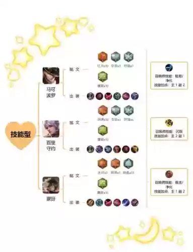 王者荣耀射手装备详解，王者中射手装备