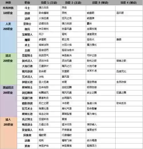 手游天堂2长老技能排序，天堂2手游长老攻略插图1