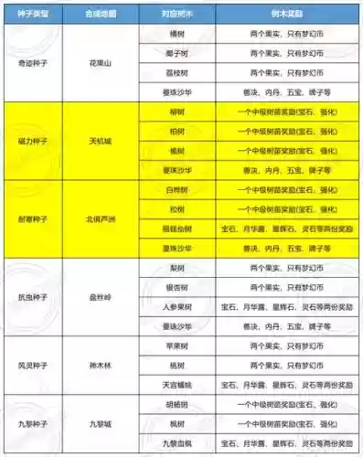 梦幻西游摇钱树苗能种几棵，梦幻西游摇钱树苗怎么种出好东西插图