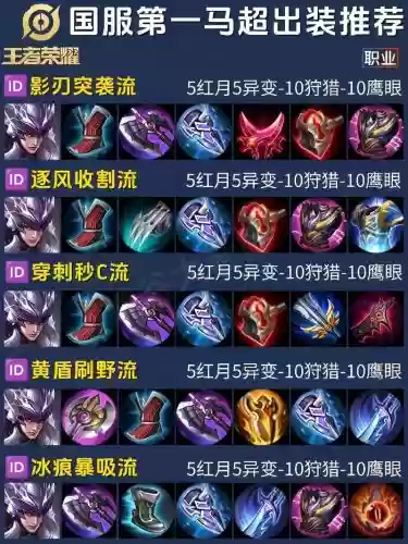 王者模拟器马超阵容搭配，马超在模拟战中要什么装备插图1