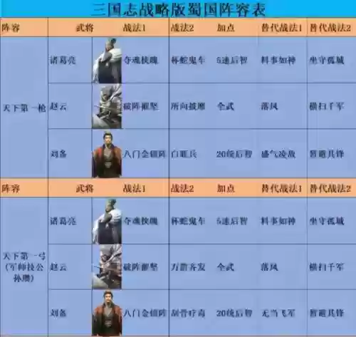 三国阵容搭配攻略,三国阵容搭配推荐插图 三国阵容搭配攻略,三国阵容搭配推荐插图