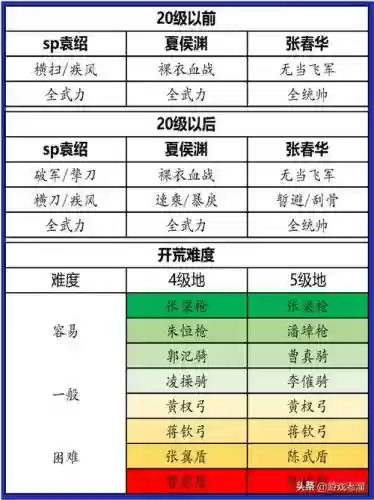 幻术启示录开荒阵容搭配,幻术启示录平民攻略插图 幻术启示录开荒阵容搭配,幻术启示录平民攻略插图