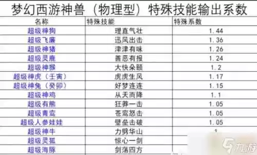 梦幻西游所有超级神兽技能点,梦幻超级神兽自带多少技能插图1 梦幻西游所有超级神兽技能点,梦幻超级神兽自带多少技能插图1