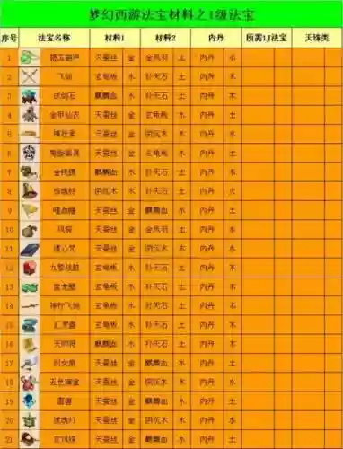 梦幻西游二级法宝材料,梦幻西游二级法宝获得插图1 梦幻西游二级法宝材料,梦幻西游二级法宝获得插图1